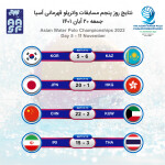 پنجمین روز رقابت‌های واترپلو قهرمانی آسیا ۲۰۲۲ با پیروزی تیم های ایران، قزاقستان، ژاپن و چین پیگیری شد.