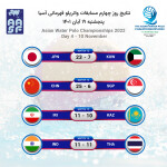 چهارمین روز رقابت‌های واترپلو قهرمانی آسیا 2022 با سه پیروزی توسط تیم های ایران، ژاپن و چین و یک تساوی برای هند و کشور میزبان پیگیری شد.