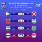 دومین روز رقابت‌های واترپلو قهرمانی آسیا 2023 با چهار پیروزی توسط تیم های ایران، چین، هنگ کنگ و تایلند پیگیری شد.