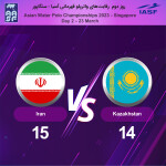 تیم ملی واترپلو ایران در حساس‌ترین بازی خود از مرحله مقدماتی رقابت‌های قهرمانی آسیا 2023 به مصاف قزاقستان رفت و برای دومین بار در یک سال گذشته این تیم را شکست داد.