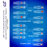 تیم ملی واترپلو ایران در روز پایانی رقابت‌های قهرمانی آسیا 2023 برای کسب مدال طلا برابر چین به میدان می‌رود.