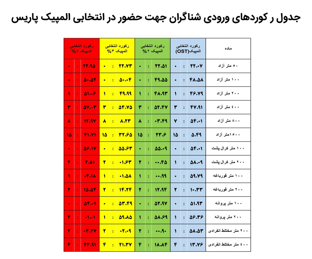 جدول رکوردها