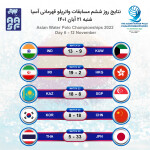 هفتمین روز رقابت‌های قهرمانی واترپلو آسیا با برگزاری پنج دیدار به پایان رسید.