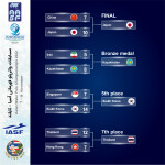 با اعلام رده‌بندی نهایی، پرونده رقابت‌های قهرمانی واترپلو آسیا 2022 به پایان رسید.