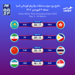 سومین روز از مرحله مقدماتی رقابت‌های واترپلو قهرمانی آسیا 223 با پیروزی تیم های ایران، قزاقستان، چین و سنگاپور پیگیری شد.